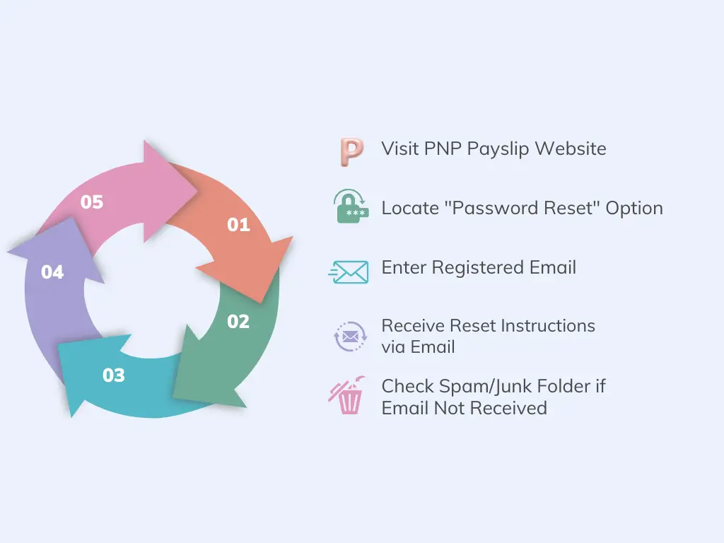 Reset Your Password on PNP