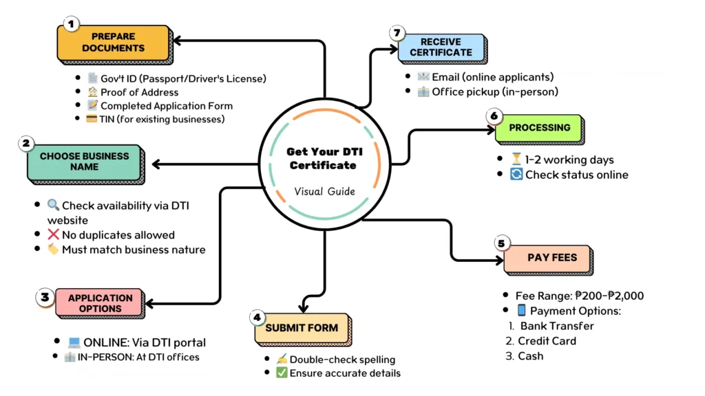 Get Your DTI Certificate (1)